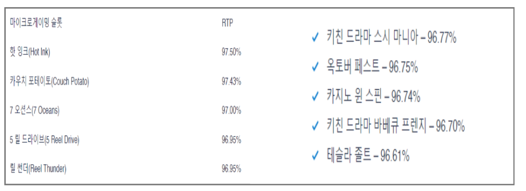 잘 터지는 슬롯 흰색 배경위에 마이크로게이밍 노리밋시티 슬롯의 게임환수율이 적혀 있습니다.